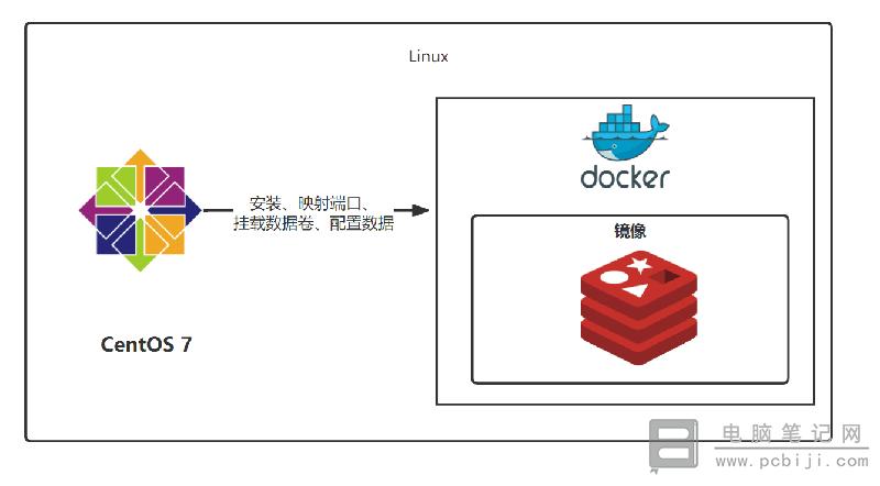 如何用Linux配置Docker的镜像加速器（docker详细安装教程)-图3