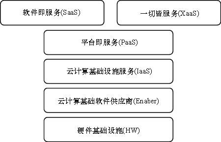 云计算产品服务中s3指的是什么，-图3