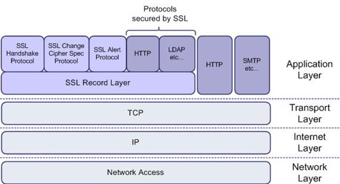 ssl是哪一层加密协议，ssl加密的过程-图2