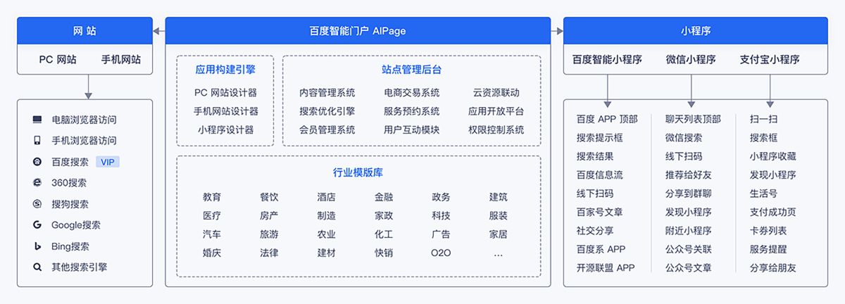 建站怎么样（百度智能门户建站怎么样）-图1