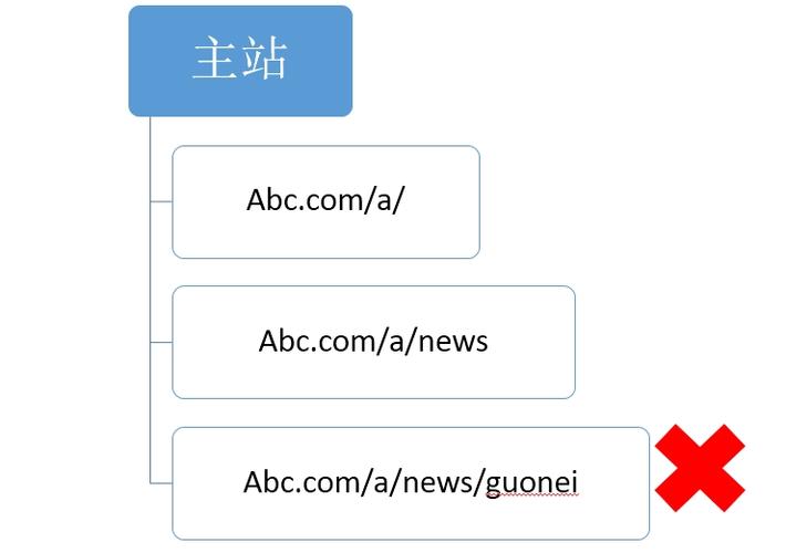 优化网站URL结构的5条建议（优化网站url结构的5条建议是什么）（禁止使用url后缀怎么解决)-图1