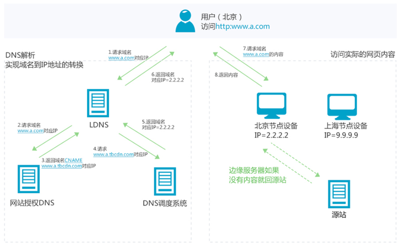 cdn怎么使用（cdn 如何使用）-图2