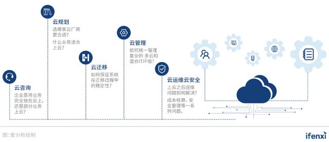 业务系统上云的优缺点，企业上云需注意问题-图1