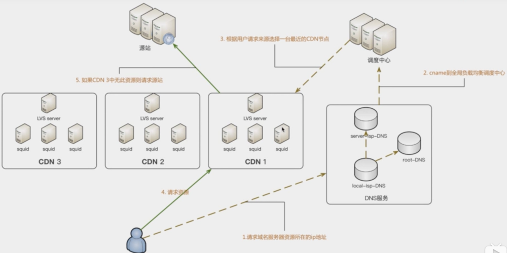 cdn加速怎么用（CDN是什么,什么是加速节点)-图3