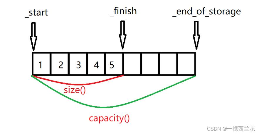 vectorappend用法介绍（vector常用方法）-图1