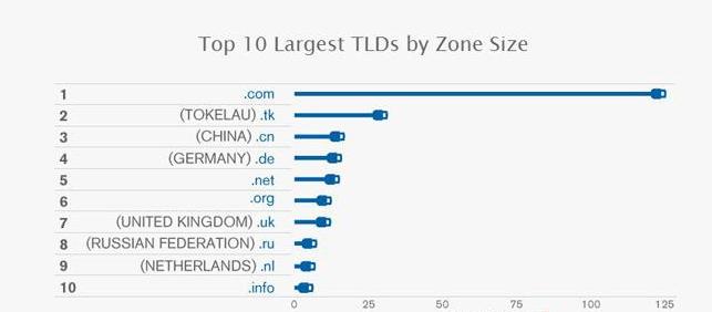 商业域名后缀趋势：掌握.com、.cn、.net的发展趋势（网址结尾com和cn是什么意思)-图3