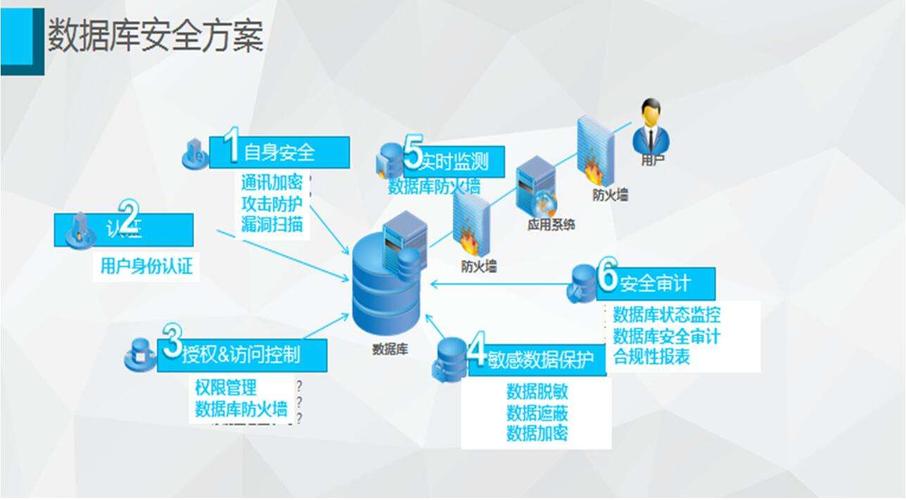 服务器安全需要怎么来防护（保障数据安全的方法哪些)-图1