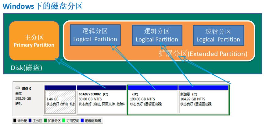 linux交换分区的挂载点是什么，linux中扩展分区-图3