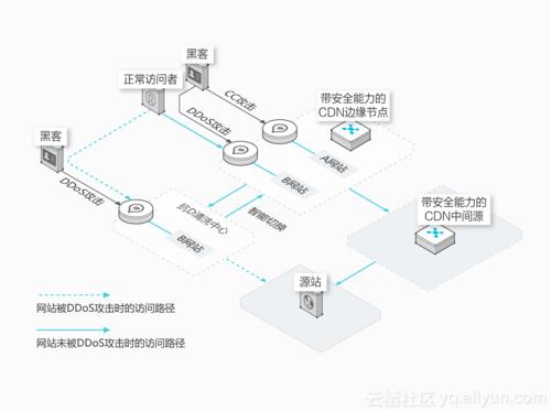 什么是CC攻击，与DDOS的区别，电商网站服务器如何防御ddos攻击-图1