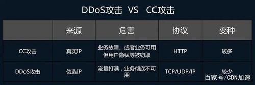 什么是CC攻击，与DDOS的区别，电商网站服务器如何防御ddos攻击-图2