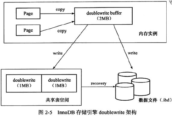 Mysql myisam存储引擎转innodb方法（mysql innodb存储引擎实现原理）-图1