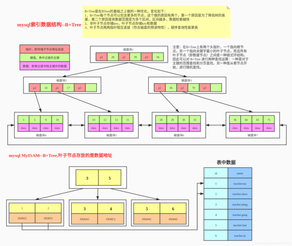 Mysql myisam存储引擎转innodb方法（mysql innodb存储引擎实现原理）-图3