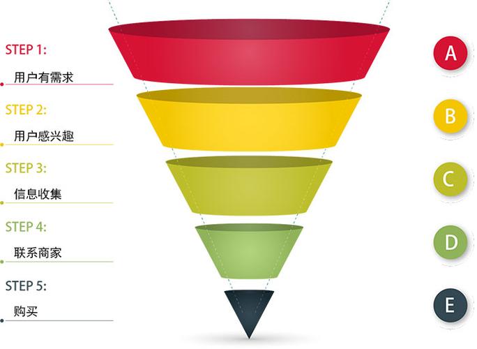 什么是漏斗分析模型,漏斗分析模型的应用与优势（漏斗分析模型的步骤）-图3