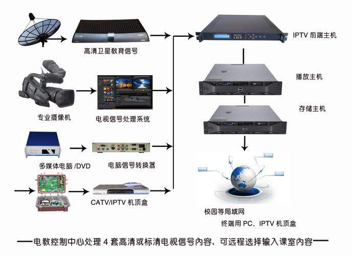 iptv服务器搭建，直播app云服务器租用怎么选择硬件配置-图1