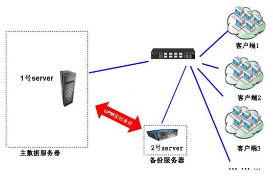 什么是容灾备份，容灾服务器是备份服务器吗-图1