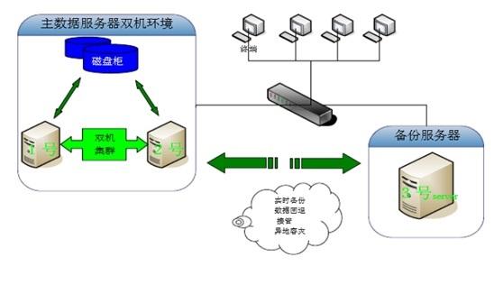 什么是容灾备份，容灾服务器是备份服务器吗-图3