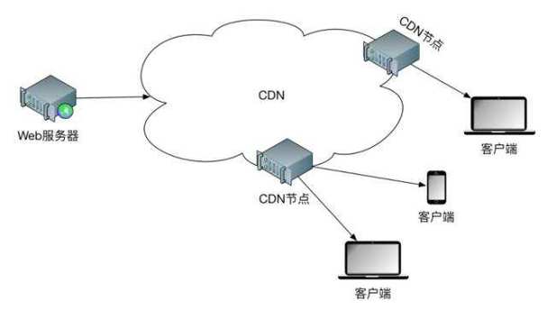 cdn怎么加速服务器，虚拟主机cdn怎么用-图3