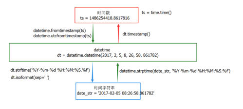 python时间相减（python datetime相减）-图1