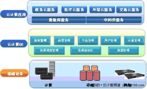 云计算技术的重点研究对象，优化成本和性能的6种云计算数据管理技术包括-图2