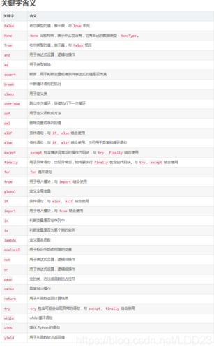 python快捷键注释（python关键字）-图1