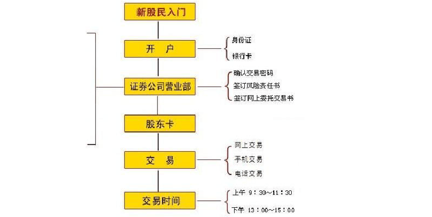 竞价开户有哪些需要注意的地方,竞价开户的步骤和流程（农村信用社金农卡股票开户流程)-图2