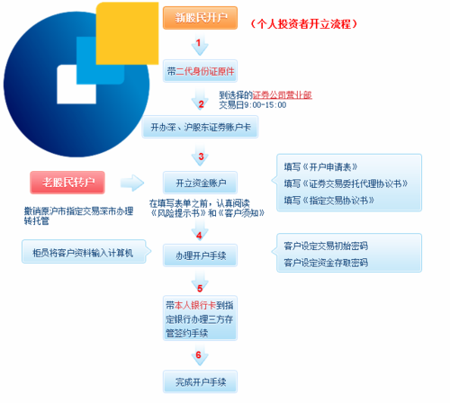 竞价开户有哪些需要注意的地方,竞价开户的步骤和流程（农村信用社金农卡股票开户流程)-图1