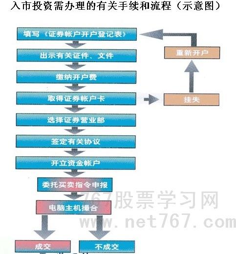 竞价开户有哪些需要注意的地方,竞价开户的步骤和流程（农村信用社金农卡股票开户流程)-图3