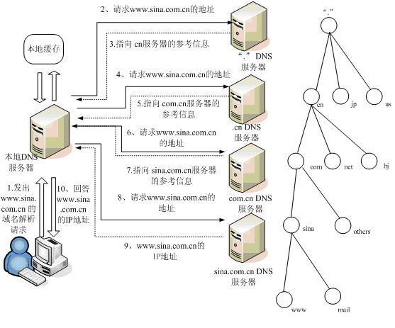 關於域名的解析與指向的方法，域名是怎么解析的呢-图2