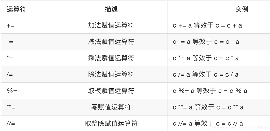 python赋值运算符含义，python复合赋值运算符怎么用-图1