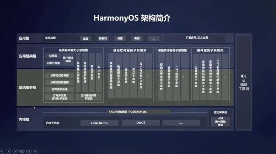 HarmonyOS的整体技术架构设计（鸿蒙os next架构是什么)-图1