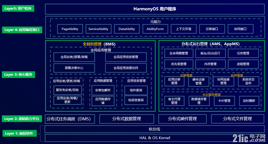 HarmonyOS的整体技术架构设计（鸿蒙os next架构是什么)-图3