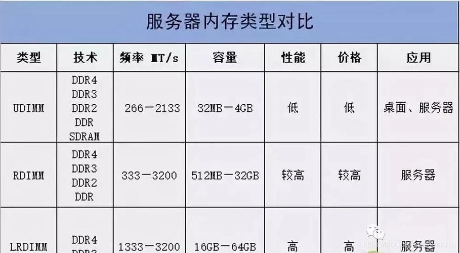 服务器内存分为哪些类型（服务器内存和普通家用内存有什么区别)-图1