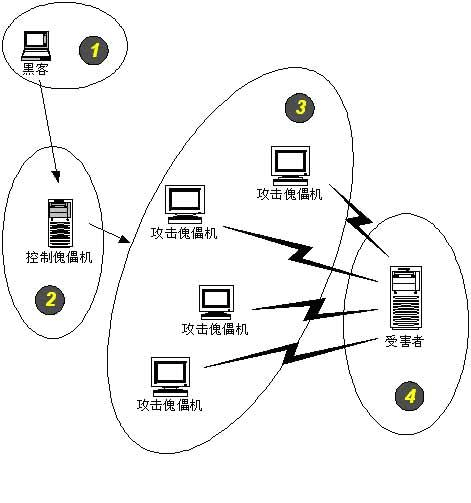 什么是 DDoS 攻击？攻击的原理解释和防护防御说明（计算机网络主要学什么)-图3