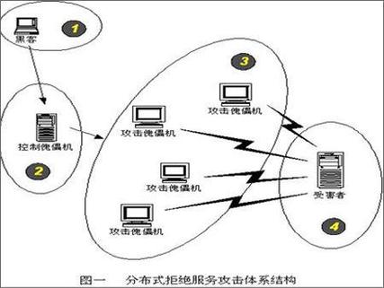 什么是 DDoS 攻击？攻击的原理解释和防护防御说明（计算机网络主要学什么)-图1