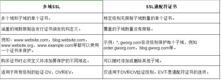 什么是通配符SSL证书，通配符证书可以管多少个二级域名-图3