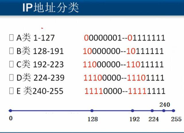 什么是ⅠP，ip怎么区分abc-图1