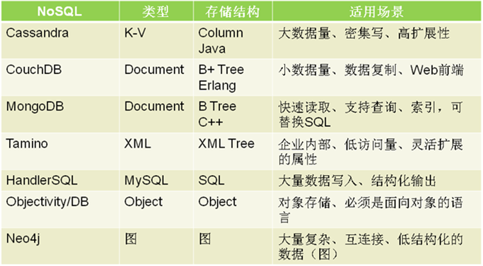 nosql数据库包含哪几个数据库，-图1