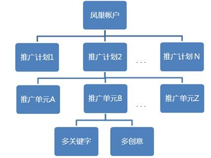 58推广是什么，百度凤巢是什么部门-图3