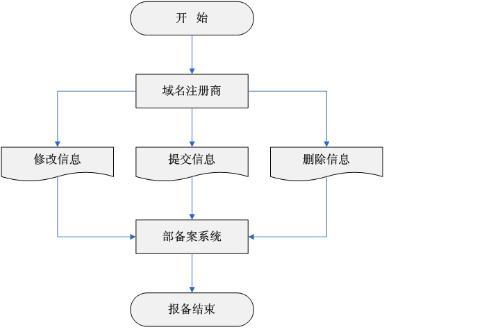 域名怎么备案呢（企业域名备案申请流程)-图1