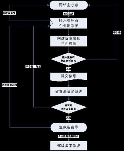 域名怎么备案呢（企业域名备案申请流程)-图3