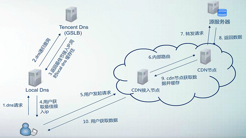 虚拟主机套cdn有哪些好处（虚拟主机套cdn有哪些好处和坏处）-图1