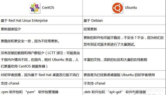 Ubuntu和centos版本有哪些区别（Centos和Ubuntu有什么区别)-图3