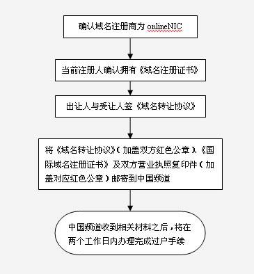 个人域名过户企业相关知识及流程解析（个人域名过户企业相关知识及流程解析图）-图1