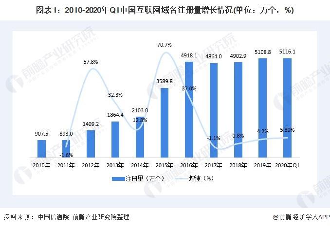 网站和官网的区别，域名市场的前景如何?-图2