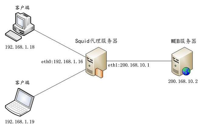 免备案服务器原理解析与应用-图3