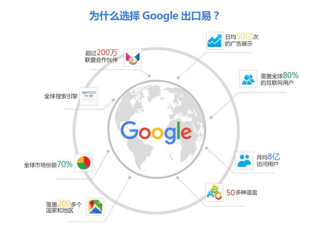 为什么Google竞价是互联网广告营销的*方式,提高你的品牌曝光率和销售业绩-图3