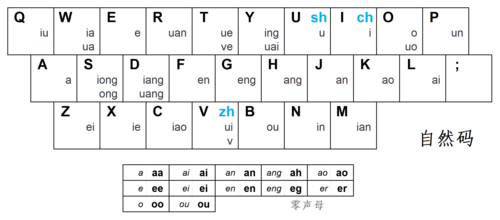 【拼音打字高手】双拼音输入法/双打录入教程，双拼怎么打出爱-图2