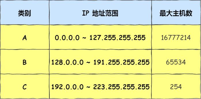 站群中的C段IP是什么？了解C段IP及其作用（c段ip地址范围）-图2