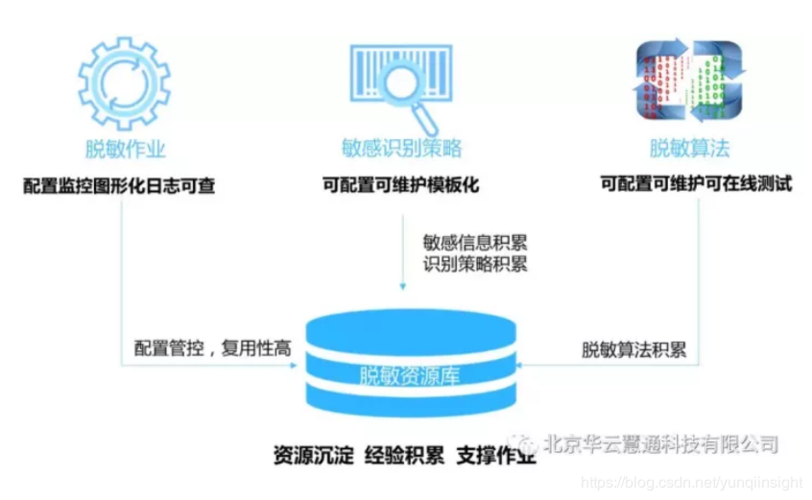 如何解决数据隐私和数据保护的问题？它们之间的区别是什么？（小度为什么一登录就显示服务协议及隐私保护)-图2