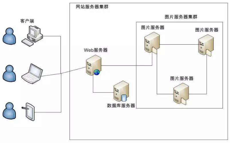 什么叫做网站优化，大型网站的服务器架设-图1